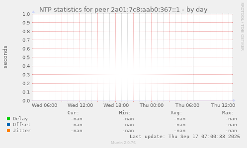 NTP statistics for peer 2a01:7c8:aab0:367::1