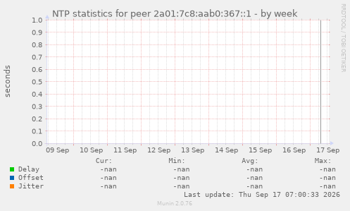 NTP statistics for peer 2a01:7c8:aab0:367::1