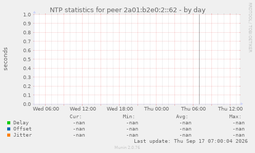 NTP statistics for peer 2a01:b2e0:2::62