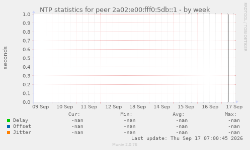 NTP statistics for peer 2a02:e00:fff0:5db::1