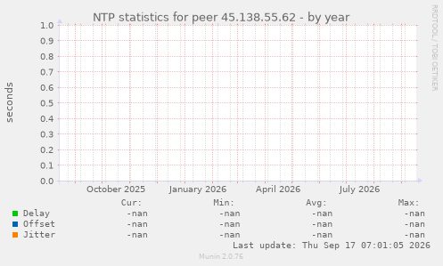 NTP statistics for peer 45.138.55.62