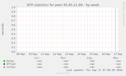 NTP statistics for peer 95.85.21.89
