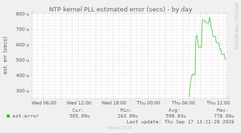 NTP kernel PLL estimated error (secs)