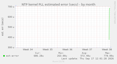 NTP kernel PLL estimated error (secs)