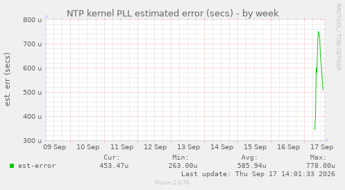 NTP kernel PLL estimated error (secs)