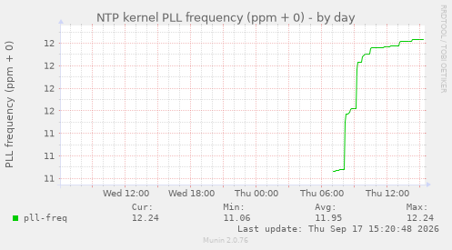 NTP kernel PLL frequency (ppm + 0)