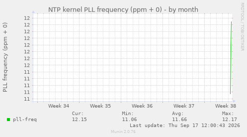 NTP kernel PLL frequency (ppm + 0)