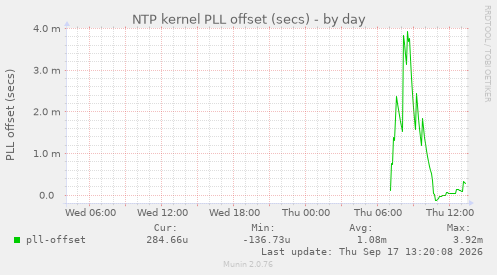 NTP kernel PLL offset (secs)