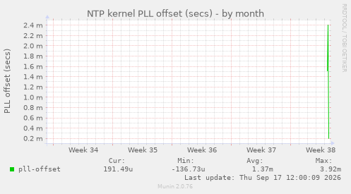 NTP kernel PLL offset (secs)