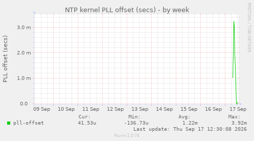 NTP kernel PLL offset (secs)