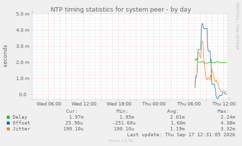 NTP timing statistics for system peer