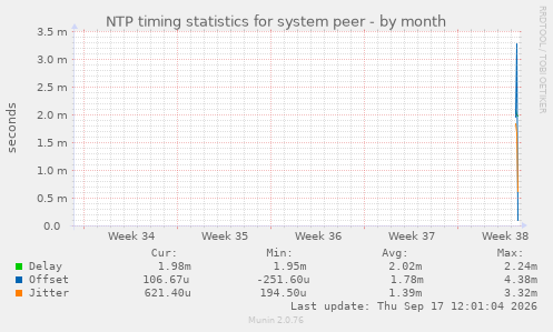 NTP timing statistics for system peer