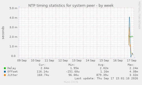 NTP timing statistics for system peer