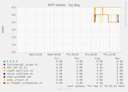 NTP states