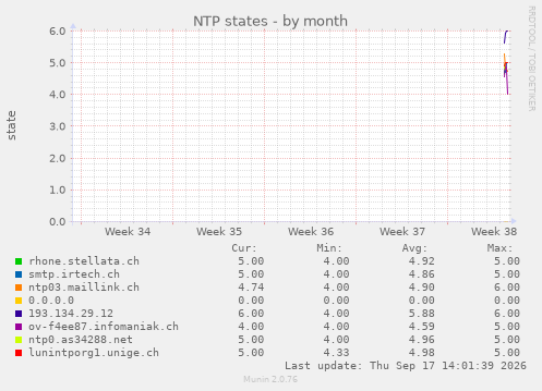 NTP states