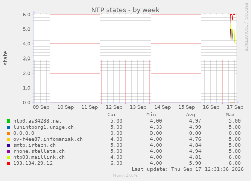 NTP states