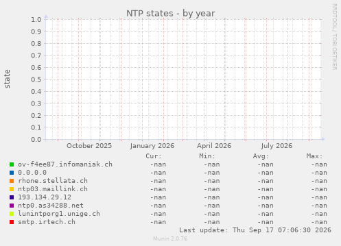 NTP states