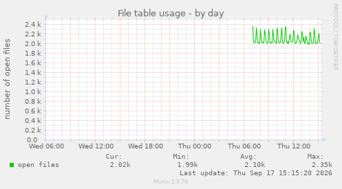 File table usage