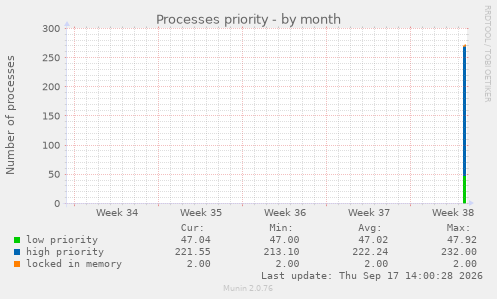 Processes priority