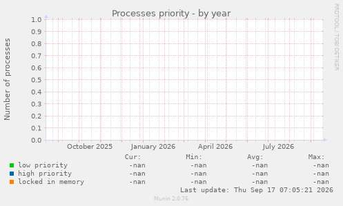 Processes priority