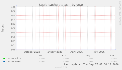 Squid cache status