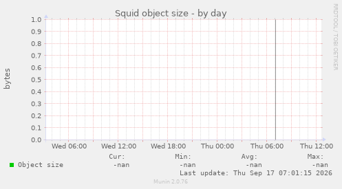 Squid object size