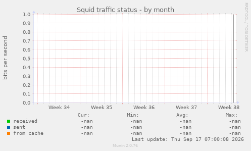 Squid traffic status