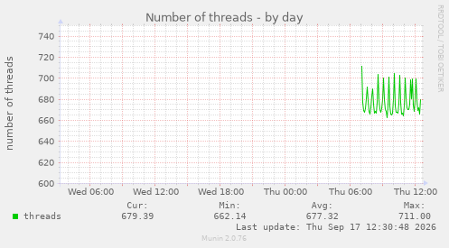 Number of threads