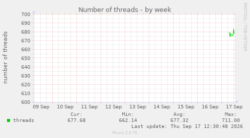 Number of threads