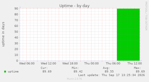 Uptime