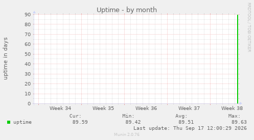 Uptime