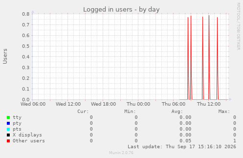 Logged in users