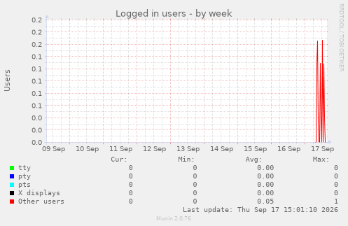 Logged in users