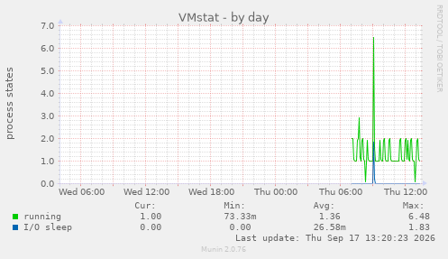 VMstat