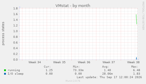 VMstat