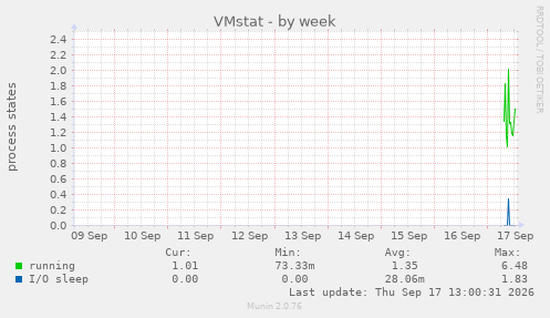 VMstat
