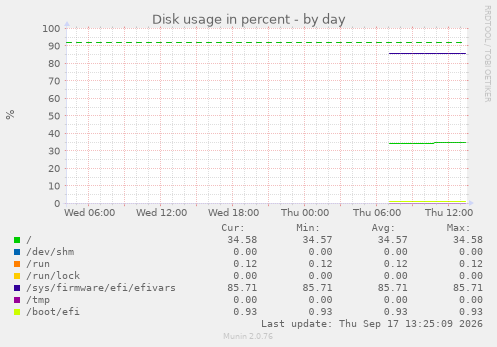 Disk usage in percent