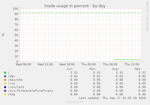 Inode usage in percent