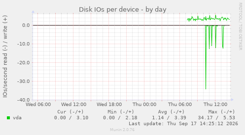 Disk IOs per device