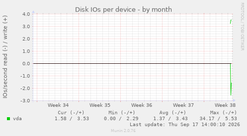 Disk IOs per device