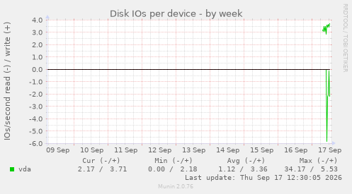 Disk IOs per device