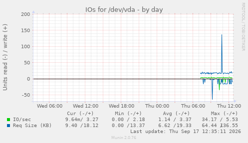 IOs for /dev/vda