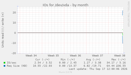 IOs for /dev/vda
