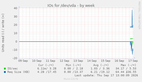 IOs for /dev/vda