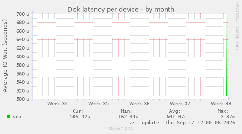 Disk latency per device
