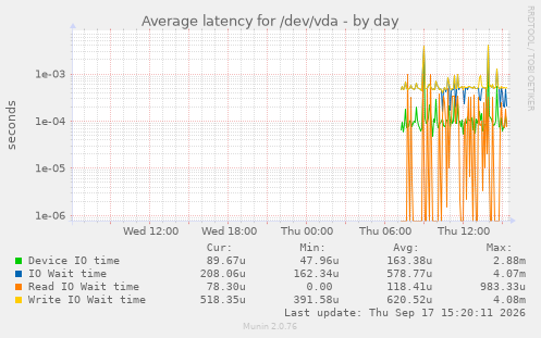 Average latency for /dev/vda