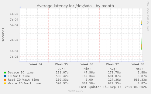 Average latency for /dev/vda