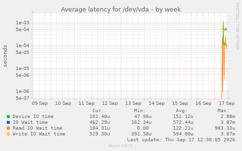Average latency for /dev/vda