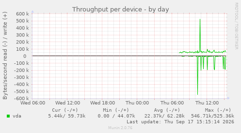 Throughput per device