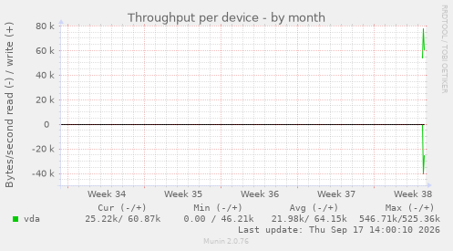 Throughput per device